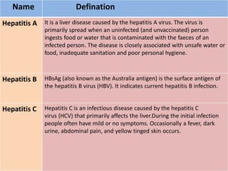 Name Defination
Hepatitis A It is a liver disease caused by the hepatitis A virus. The virus is
primarily spread when an uninfected (and unvaccinated) person
ingests food or water that is contaminated with the faeces of an
infected person. The disease is closely associated with unsafe water or
food, inadequate sanitation and poor personal hygiene.
Hepatitis B HBsAg (also known as the Australia antigen) is the surface antigen of
the hepatitis B virus (HBV). It indicates current hepatitis B infection.
Hepatitis C Hepatitis C is an infectious disease caused by the hepatitis C
virus (HCV) that primarily affects the liver.During the initial infection
people often have mild or no symptoms. Occasionally a fever, dark
urine, abdominal pain, and yellow tinged skin occurs.
 