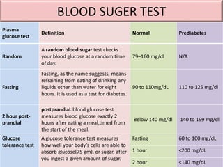BLOOD SUGER TEST
Plasma
glucose test
Definition Normal Prediabetes
Random
A random blood sugar test checks
your blood glucose at a random time
of day.
79–160 mg/dl N/A
Fasting
Fasting, as the name suggests, means
refraining from eating of drinking any
liquids other than water for eight
hours. It is used as a test for diabetes.
90 to 110mg/dL 110 to 125 mg/dl
2 hour post-
prandial
postprandiaL blood glucose test
measures blood glucose exactly 2
hours after eating a meal,timed from
the start of the meal.
Below 140 mg/dl 140 to 199 mg/dl
Glucose
tolerance test
A glucose tolerance test measures
how well your body’s cells are able to
absorb glucose(75 gm), or sugar, after
you ingest a given amount of sugar.
Fasting 60 to 100 mg/dL
1 hour <200 mg/dL
2 hour <140 mg/dL
 