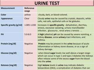 URINE TEST
Measurement Reference
range
Color yellow cloudy, dark, or blood-colored.
Appearance Clear Cloudy urine may be caused by crystals, deposits, white
cells, red cells, epithelial cells or fat globules.
Specific gravity (g/ml) 1.005-1.030 Increases in specific gravity - dehydration, diarrhea,
emesis, excessive sweating, urinary tract/bladder
infection, glucosuria , renal artery s tenosis ...
PH 5.0-8.0 A high (alkaline) pH can be caused by severe vomiting, a
kidney disease, some urinary tract infections, and
asthma.
Protein (mg/dl) Negative Protein may be present in the urine because of acute
inflammation or kidney stone disease, or as a sign of
kidney damage.
Glucose (mg/dl) Negative when blood sugar levels rise well above a target range-
which can occur in type 1 and type 2 diabetes-the kidneys
often release some of the excess sugar from the blood
into the urine.
Ketones (mg/dl) Negative High ketone levels in urine may indicate diabetic
ketoacidosis (DKA), a complication of diabetes that can
 