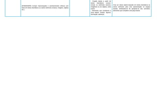 UNIDADE
TEMÁTICA
HABILIDADE
OBJETOS DO
CONHECIMENTO
CONTEÚDOS
RELACIONADOS
ORIENTAÇÕES
PEDAGÓGICAS
Teatro
(EF69AR24P6) Reconhecer e apreciar artistas e grupos de teatro
brasileiros (locais e regionais) de diferentes épocas.
- Contextos e práticas.
- Montagem de um espetáculo
teatral, do repertório do artista
ou grupo.
- Etapas de encenação teatral.
Assistir de forma crítica, apresentações teatrais de estilos
diferentes e diferentes épocas. Compreender seu contexto
histórico e cultural.
(EF69AR26P6) Explorar diferentes elementos envolvidos na composição
dos acontecimentos cênicos (figurinos, adereços, cenário, iluminação e
sonoplastia).
- Elementos da linguagem.
- Criação, produção e
apresentação teatral envolven-
do diferentes áreas e
profissionais.
- Elementos que compõem a
encenação e suas especifi-
cidades na linguagem teatral, o
que amplia a percepção e a
análise do espetáculo teatral.
- Vocabulários específicos do
universo teatral.
Conhecer os bastidores de uma encenação e os
elementos teatrais.
(EF69AR28P6) Investigar e identificar diferentes funções teatrais e discutir
os limites e desafios do trabalho artístico coletivo e colaborativo.
- Processos de criação.
Modos de fazer a construção do
espetáculo teatral: a criação
coletiva e o processo colabo-
rativo.
Pesquisar a história do teatro e seus desdobramentos
relacionados às musdanças sociais e históricas.
(EF69AR29P6) Experimentar as construções corporais e vocais de
maneira imaginativa na improvisação teatral e no jogo cênico.
- Expressividade gestual,
corporal e vocal.
Desenvolver a expressão corporal e vocal por meio de
apresentações e jogos teatrais de forma coletiva e
colaborativa.
(EF69AR30P6) Compor improvisações e acontecimentos cênicos com
base em textos dramáticos ou outros estímulos (música, imagens, objetos
etc.).
- Criação teatral a partir de
textos dramáticos conven-
cionais ou estímulos sonoros,
imagéticos ou de objetos, entre
outros.
- Elementos que constituem a
cena teatral: cenário, figurino,
iluminação, adereços.
Criar um roteiro teatral baseado em textos dramáticos ou
outros estímulos para uma apresentação no espaço
escolar, lembrando-se de apropriar-se dos conceitos:
elementos que compõem uma peça teatral.
3º BIMESTRE:
COMPONENTE CURRICULAR: Arte
ANO DE ESCOLARIDADE
6º Ano - Ensino Fundamental
ANO LETIVO
2023
PLANO DE CURSO
ÁREA DE CONHECIMENTO: Linguagens
 