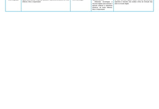 UNIDADE
TEMÁTICA
HABILIDADE
OBJETOS DO
CONHECIMENTO
CONTEÚDOS
RELACIONADOS
ORIENTAÇÕES
PEDAGÓGICAS
Artes integradas
(EF69AR31P6) Relacionar as práticas artísticas às diferentes dimensões
da vida social e cultural.
- Contextos e práticas.
- Ferramentas propositoras de
reflexão sobre dimensões da
vida social, cultural, política,
histórica, econômica, estética e
ética.
- Diversos elementos e
recursos, informações da
mídia, para possibilitar
experiência, pesquisa e análise
ao trabalhar artisticamente
temas, e em espaço que
permita dialogar com assuntos
da vida contemporânea.
Pra essa aula, os estudantes podem apreciar e investigar o
universo da produção de uma história em quadrinhos.
Esses estudos prévios vão contextualizar os bastidores e
as funções de diversos profissionais que costumam estar
envolvidos nessas produções, aumentando o repertório
artístico.
Artes integradas
(EF69AR34P6) Analisar o patrimônio cultural, material e imaterial, de
culturas diversas, em especial a brasileira, incluindo suas matrizes
indígenas, africanas e europeias, de diferentes épocas.
- Patrimônio cultural.
- Valorização do significado de
bens culturais e patrimônio
material e imaterial.
- Os valores, as crenças e os
saberes que os bens de
culturas diversas trazem dentro
de si.
Identificar e valorizar o patrimonio cultural da humanidade,
conhcendo os orgãos responsáveis pelo tombamento e
relevância histórica e cultural de cada patrimonio.
Artes integradas
(EF69AR35P6) Identificar e manipular diferentes tecnologias e recursos
digitais para acessar e apreciar práticas e repertórios artísticos, de modo
reflexivo, ético e responsável.
- Arte e tecnologia.
- Tecnologia e os recursos
digitais para a arte, o que
amplia as possibilidades de
fruir, produzir, registrar e
compartilhar práticas e
repertório artístico.
- Diferentes tecnologias e
recursos digitais para acessar e
apreciar práticas e repertórios
artísticos, de modo reflexivo,
ético e responsável.
Essa habilidade poder se relacionar com todas as
habilidades propostas nesse planejamento. Porem, pode-
se focar nas artes digitais visuais intertivas apresentando
repertório e fazendo uma análise crítica da inserção das
artes no mundo digital.
4º BIMESTRE:
COMPONENTE CURRICULAR: Arte
ANO DE ESCOLARIDADE
6º Ano - Ensino Fundamental
ANO LETIVO
2023
PLANO DE CURSO
ÁREA DE CONHECIMENTO: Linguagens
 