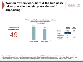 Women owners work hard & the business
takes precedence; Many are also self
supporting
12
“The needs of the business often ...