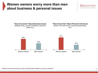 Women owners worry more than men
about business & personal issues
13
“Very Concerned” About Business Issues
(Staffing, Cos...