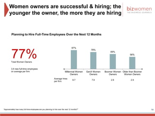 Women owners are successful & hiring; the
younger the owner, the more they are hiring
14
Planning to Hire Full-Time Employ...