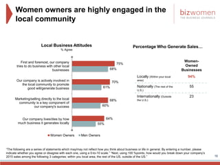 Women owners are highly engaged in the
local community
16
55%
60%
61%
68%
64%
68%
70%
75%
Our company lives/dies by how
mu...