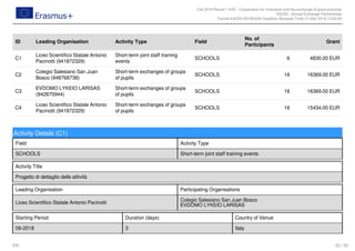 Call 2018 Round 1 KA2 - Cooperation for innovation and the exchange of good practices
KA229 - School Exchange Partnerships
FormId KA229-2D16EA4A Deadline (Brussels Time) 21 Mar 2018 12:00:00
22 / 52EN
ID Leading Organisation Activity Type Field
No. of
Participants
Grant
C1
Liceo Scientifico Statale Antonio
Pacinotti (941872329)
Short-term joint staff training
events
SCHOOLS 6 4830.00 EUR
C2
Colegio Salesiano San Juan
Bosco (948768738)
Short-term exchanges of groups
of pupils
SCHOOLS 16 16369.00 EUR
C3
EVDOMO LYKEIO LARISAS
(942870944)
Short-term exchanges of groups
of pupils
SCHOOLS 16 16369.00 EUR
C4
Liceo Scientifico Statale Antonio
Pacinotti (941872329)
Short-term exchanges of groups
of pupils
SCHOOLS 16 15434.00 EUR
Activity Details (C1)
Field Activity Type
SCHOOLS Short-term joint staff training events
Activity Title
Progetto di dettaglio delle attività
Leading Organisation Participating Organisations
Liceo Scientifico Statale Antonio Pacinotti
Colegio Salesiano San Juan Bosco
EVDOMO LYKEIO LARISAS
Starting Period Duration (days) Country of Venue
09-2018 3 Italy
 