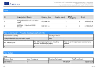 Call 2018 Round 1 KA2 - Cooperation for innovation and the exchange of good practices
KA229 - School Exchange Partnerships
FormId KA229-2D16EA4A Deadline (Brussels Time) 21 Mar 2018 12:00:00
24 / 52EN
Travel
Flows
ID Organisation / Country Distance Band Duration (days)
No. of
Participants
Grant
1
Colegio Salesiano San Juan Bosco /
Spain
500-1999 km 5 3 2415.00 EUR
2
EVDOMO LYKEIO LARISAS /
Greece
500-1999 km 5 3 2415.00 EUR
Flow 1, Activity (C1 - Progetto di dettaglio delle attività)
Organisation / Country Country of Venue
Colegio Salesiano San Juan Bosco / Spain Italy
No. of Participants
No. of Accompanying Persons (including
teachers accompanying pupils)
Total No. of Participants and accompanying
persons
3 0 3
Flow Budget
Distance Band No. of Participants Grant per Participant Total Travel Grant
500-1999 km 3 275.00 EUR 825.00 EUR
 