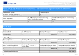 Call 2018 Round 1 KA2 - Cooperation for innovation and the exchange of good practices
KA229 - School Exchange Partnerships
FormId KA229-2D16EA4A Deadline (Brussels Time) 21 Mar 2018 12:00:00
30 / 52EN
Travel
Individual Support
Flow 2, Activity (C2 - Analisi del fenomeno migratorio e delle problematiche legate all'accoglienza, elaborazione
statistica.)
Organisation / Country Country of Venue
EVDOMO LYKEIO LARISAS / Greece Spain
No. of Participants
No. of Accompanying Persons (including
teachers accompanying pupils)
Total No. of Participants and accompanying
persons
8 3 11
Flow Budget
Distance Band No. of Participants Grant per Participant Total Travel Grant
2000-2999 km 11 360.00 EUR 3960.00 EUR
No. of Participants Duration per Participant (days) Grant per Participant Total (for Participants)
8 6 348.00 EUR 2784.00 EUR
No. of Accompanying Persons
Duration per Accompanying
Person (days)
Grant per Accompanying Person Total (for Accompanying Persons)
3 6 636.00 EUR 1908.00 EUR
Total Individual Support Grant 4692.00 EUR
 