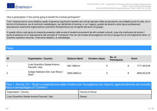 Call 2018 Round 1 KA2 - Cooperation for innovation and the exchange of good practices
KA229 - School Exchange Partnerships
FormId KA229-2D16EA4A Deadline (Brussels Time) 21 Mar 2018 12:00:00
33 / 52EN
How is participation in this activity going to benefit the involved participants?
Tutti i meeting hanno come obiettivo quello di generare significativi benefici per tutti gli operatori delle scuole partner da molteplici punti di vista, sia in
termini di formazione, sia di confronto metodologico, sia nell'attività di training, in cui i ragazzi, guidati da docenti e altre figure professionali,
acquisiscono autonomia organizzativa e prendono dimestichezza con le logiche del lavoro di gruppo.
In questo ottimo ruolo gioca la crescente presenza nelle scuole di studenti provenienti da altri contesti culturali, cosa che costituisce da tempo il
punto di partenza di un ripensamento del concetto di "inclusione" che non sia limitato all'accoglienza ma che si spinga fino al coinvolgimento attivo, lo
scambio costante e fecondo, l'intervento didattico, la metodologia.
Flows
ID Organisation / Country Distance Band Duration (days)
No. of
Participants
Grant
1
Liceo Scientifico Statale Antonio
Pacinotti / Italy
500-1999 km 6 8 7717.00 EUR
2
Colegio Salesiano San Juan Bosco /
Spain
2000-2999 km 6 8 8652.00 EUR
Flow 1, Activity (C3 - Studio e presentazione delle iniziative per l'accoglienza dei migranti, approfondimento del concetto
fisico e antropologico di "Confine")
Organisation / Country Country of Venue
Liceo Scientifico Statale Antonio Pacinotti / Italy Greece
 
