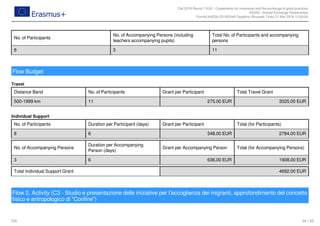 Call 2018 Round 1 KA2 - Cooperation for innovation and the exchange of good practices
KA229 - School Exchange Partnerships
FormId KA229-2D16EA4A Deadline (Brussels Time) 21 Mar 2018 12:00:00
34 / 52EN
Travel
Individual Support
No. of Participants
No. of Accompanying Persons (including
teachers accompanying pupils)
Total No. of Participants and accompanying
persons
8 3 11
Flow Budget
Distance Band No. of Participants Grant per Participant Total Travel Grant
500-1999 km 11 275.00 EUR 3025.00 EUR
No. of Participants Duration per Participant (days) Grant per Participant Total (for Participants)
8 6 348.00 EUR 2784.00 EUR
No. of Accompanying Persons
Duration per Accompanying
Person (days)
Grant per Accompanying Person Total (for Accompanying Persons)
3 6 636.00 EUR 1908.00 EUR
Total Individual Support Grant 4692.00 EUR
Flow 2, Activity (C3 - Studio e presentazione delle iniziative per l'accoglienza dei migranti, approfondimento del concetto
fisico e antropologico di "Confine")
 
