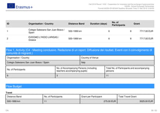 Call 2018 Round 1 KA2 - Cooperation for innovation and the exchange of good practices
KA229 - School Exchange Partnerships
FormId KA229-2D16EA4A Deadline (Brussels Time) 21 Mar 2018 12:00:00
38 / 52EN
Travel
ID Organisation / Country Distance Band Duration (days)
No. of
Participants
Grant
1
Colegio Salesiano San Juan Bosco /
Spain
500-1999 km 6 8 7717.00 EUR
2
EVDOMO LYKEIO LARISAS /
Greece
500-1999 km 6 8 7717.00 EUR
Flow 1, Activity (C4 - Meeting conclusivo. Redazione di un report. Diffusione dei risultati. Eventi con il coinvolgimento di
comunità di migranti.)
Organisation / Country Country of Venue
Colegio Salesiano San Juan Bosco / Spain Italy
No. of Participants
No. of Accompanying Persons (including
teachers accompanying pupils)
Total No. of Participants and accompanying
persons
8 3 11
Flow Budget
Distance Band No. of Participants Grant per Participant Total Travel Grant
500-1999 km 11 275.00 EUR 3025.00 EUR
 