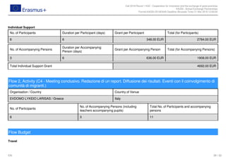 Call 2018 Round 1 KA2 - Cooperation for innovation and the exchange of good practices
KA229 - School Exchange Partnerships
FormId KA229-2D16EA4A Deadline (Brussels Time) 21 Mar 2018 12:00:00
39 / 52EN
Individual Support
Travel
No. of Participants Duration per Participant (days) Grant per Participant Total (for Participants)
8 6 348.00 EUR 2784.00 EUR
No. of Accompanying Persons
Duration per Accompanying
Person (days)
Grant per Accompanying Person Total (for Accompanying Persons)
3 6 636.00 EUR 1908.00 EUR
Total Individual Support Grant 4692.00 EUR
Flow 2, Activity (C4 - Meeting conclusivo. Redazione di un report. Diffusione dei risultati. Eventi con il coinvolgimento di
comunità di migranti.)
Organisation / Country Country of Venue
EVDOMO LYKEIO LARISAS / Greece Italy
No. of Participants
No. of Accompanying Persons (including
teachers accompanying pupils)
Total No. of Participants and accompanying
persons
8 3 11
Flow Budget
 