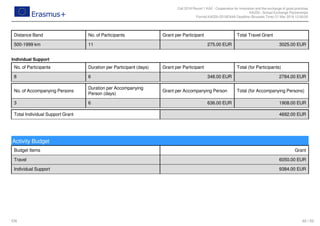 Call 2018 Round 1 KA2 - Cooperation for innovation and the exchange of good practices
KA229 - School Exchange Partnerships
FormId KA229-2D16EA4A Deadline (Brussels Time) 21 Mar 2018 12:00:00
40 / 52EN
Individual Support
Distance Band No. of Participants Grant per Participant Total Travel Grant
500-1999 km 11 275.00 EUR 3025.00 EUR
No. of Participants Duration per Participant (days) Grant per Participant Total (for Participants)
8 6 348.00 EUR 2784.00 EUR
No. of Accompanying Persons
Duration per Accompanying
Person (days)
Grant per Accompanying Person Total (for Accompanying Persons)
3 6 636.00 EUR 1908.00 EUR
Total Individual Support Grant 4692.00 EUR
Activity Budget
Budget Items Grant
Travel 6050.00 EUR
Individual Support 9384.00 EUR
 