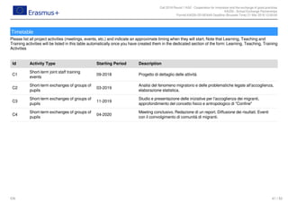 Call 2018 Round 1 KA2 - Cooperation for innovation and the exchange of good practices
KA229 - School Exchange Partnerships
FormId KA229-2D16EA4A Deadline (Brussels Time) 21 Mar 2018 12:00:00
41 / 52EN
Timetable
Please list all project activities (meetings, events, etc.) and indicate an approximate timing when they will start. Note that Learning, Teaching and
Training activities will be listed in this table automatically once you have created them in the dedicated section of the form: Learning, Teaching, Training
Activities
Id Activity Type Starting Period Description
C1
Short-term joint staff training
events
09-2018 Progetto di dettaglio delle attività
C2
Short-term exchanges of groups of
pupils
03-2019
Analisi del fenomeno migratorio e delle problematiche legate all'accoglienza,
elaborazione statistica.
C3
Short-term exchanges of groups of
pupils
11-2019
Studio e presentazione delle iniziative per l'accoglienza dei migranti,
approfondimento del concetto fisico e antropologico di "Confine"
C4
Short-term exchanges of groups of
pupils
04-2020
Meeting conclusivo. Redazione di un report. Diffusione dei risultati. Eventi
con il coinvolgimento di comunità di migranti.
 
