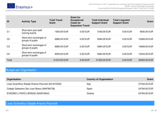 Call 2018 Round 1 KA2 - Cooperation for innovation and the exchange of good practices
KA229 - School Exchange Partnerships
FormId KA229-2D16EA4A Deadline (Brussels Time) 21 Mar 2018 12:00:00
46 / 52EN
ID Activity Type
Total Travel
Grant
Grant for
Exceptional
Costs for
Expensive Travel
Total Individual
Support Grant
Total Linguistic
Support Grant
Grant
C1
Short-term joint staff
training events
1650.00 EUR 0.00 EUR 3180.00 EUR 0.00 EUR 4830.00 EUR
C2
Short-term exchanges of
groups of pupils
6985.00 EUR 0.00 EUR 9384.00 EUR 0.00 EUR 16369.00 EUR
C3
Short-term exchanges of
groups of pupils
6985.00 EUR 0.00 EUR 9384.00 EUR 0.00 EUR 16369.00 EUR
C4
Short-term exchanges of
groups of pupils
6050.00 EUR 0.00 EUR 9384.00 EUR 0.00 EUR 15434.00 EUR
Total   21670.00 EUR 0.00 EUR 31332.00 EUR 0.00 EUR 53002.00 EUR
Budget per Organisation
Organisation Country of Organisation Grant
Liceo Scientifico Statale Antonio Pacinotti (941872329) Italy 27434.00 EUR
Colegio Salesiano San Juan Bosco (948768738) Spain 24784.00 EUR
EVDOMO LYKEIO LARISAS (942870944) Greece 24784.00 EUR
Liceo Scientifico Statale Antonio Pacinotti
 
