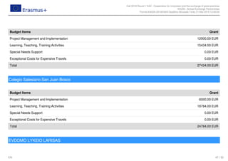 Call 2018 Round 1 KA2 - Cooperation for innovation and the exchange of good practices
KA229 - School Exchange Partnerships
FormId KA229-2D16EA4A Deadline (Brussels Time) 21 Mar 2018 12:00:00
47 / 52EN
Budget Items Grant
Project Management and Implementation 12000.00 EUR
Learning, Teaching, Training Activities 15434.00 EUR
Special Needs Support 0.00 EUR
Exceptional Costs for Expensive Travels 0.00 EUR
Total 27434.00 EUR
Colegio Salesiano San Juan Bosco
Budget Items Grant
Project Management and Implementation 6000.00 EUR
Learning, Teaching, Training Activities 18784.00 EUR
Special Needs Support 0.00 EUR
Exceptional Costs for Expensive Travels 0.00 EUR
Total 24784.00 EUR
EVDOMO LYKEIO LARISAS
 