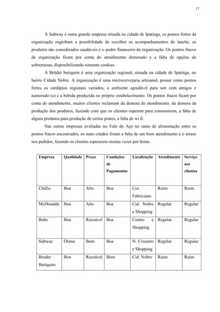 17
A Subway é outra grande empresa situada na cidade de Ipatinga, os pontos fortes da
organização englobam a possibilidade de escolher os acompanhamentos do lanche, os
produtos são considerados saudáveis e o poder financeiro da organização. Os pontos fracos
da organização ficam por conta do atendimento demorado e a falta de opções de
sobremesas, disponibilizando somente cookies.
A Brüder butiquim é uma organização regional, situada na cidade de Ipatinga, no
bairro Cidade Nobre. A organização é uma microcervejaria artesanal, possui como pontos
fortes os cardápios regionais variados, o ambiente agradável para sair com amigos e
namorado (a) e a bebida produzida no próprio estabelecimento. Os pontos fracos ficam por
conta do atendimento, muitos clientes reclamam da demora do atendimento, da demora da
produção dos produtos, fazendo com que os clientes esperem para consumirem, a falta de
alguns produtos para produção de certos pratos, a falta de wi fi.
Nas outras empresas avaliadas no Vale do Aço no ramo de alimentação entre os
pontos fracos encontrados, os mais citados foram a falta de um bom atendimento e o atraso
nos pedidos, fazendo os clientes esperarem muitas vezes por horas.
Empresa Qualidade Preço Condições
de
Pagamentos
Localização Atendimento Serviço
aos
clientes
Chillis Boa Alto Boa Cor.
Fabriciano
Ruim Ruim
McDonalds Boa Alto Boa Cid. Nobre
e Shopping
Regular Regular
Bobs Boa Razoável Boa Centro e
Shopping
Regular Regular
Subway Ótima Bom Boa N. Cruzeiro
e Shopping
Regular Regular
Bruder
Butiquim
Boa Razoável Bom Cid. Nobre Ruim Ruim
 