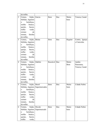 19
de milho.
2 Carnes, feijão,
bebidas, legumes
e hortaliças,
molho branco,
queijo, bacon,
milho verde,
extrato de
tomate, farinha
de milho.
Garcia Bom Boa Muito
bom
Veneza, Canaã
3 Carnes, feijão,
bebidas, legumes
e hortaliças,
molho branco,
queijo, bacon,
milho verde,
extrato de
tomate, farinha
de milho.
Bretas Bom Boa Regular Centro, Iguaçu
e Caravelas
4 Carnes, feijão,
bebidas, legumes
e hortaliças,
molho branco,
queijo, bacon,
milho verde,
extrato de
tomate, farinha
de milho.
Odellot Razoável Boa Muito
Bom
Jardim
Panorama,
Veneza, Canaã
5 Carnes, feijão,
bebidas, legumes
e hortaliças,
molho branco,
queijo, bacon,
milho verde,
extrato de
tomate, farinha
de milho.
Brasil
Supermercados
Bom Boa Muito
bom
Cidade Nobre
6 Carnes, feijão,
bebidas, legumes
e hortaliças,
molho branco,
queijo, bacon,
milho verde,
Duvale
Supermercado
Bom Boa Muito
bom
Cidade Nobre
 