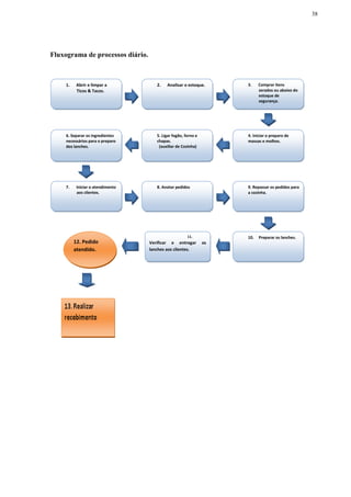 38
Fluxograma de processos diário.
1. Abrir e limpar a
Ticos & Tacos.
2. Analisar o estoque. 3. Comprar Itens
zerados ou abaixo do
estoque de
segurança.
4. Iniciar o preparo de
massas e molhos.
5. Ligar fogão, forno e
chapas.
(auxiliar de Cozinha)
6. Separar os ingredientes
necessários para o preparo
dos lanches.
7. Iniciar o atendimento
aos clientes.
8. Anotar pedidos 9. Repassar os pedidos para
a cozinha.
10. Preparar os lanches.11.
Verificar e entregar os
lanches aos clientes.
12. Pedido
atendido.
 