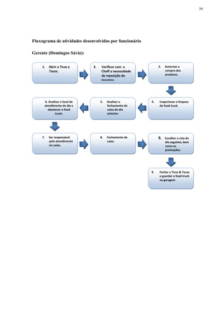 39
Fluxograma de atividades desenvolvidas por funcionário
Gerente (Domingos Sávio):
1. Abrir a Ticos e
Tacos.
3. Verificar com o
Cheff a necessidade
de reposição de
insumos.
3. Autorizar a
compra dos
produtos.
4. Inspecionar a limpeza
do food truck.
5. Analisar o
fechamento do
caixa do dia
anterior.
6. Analisar o local de
atendimento do dia e
abastecer o food
truck.
7. Ser responsável
pelo atendimento
no caixa.
8. Fechamento de
caixa
9. Escolher a rota do
dia seguinte, bem
como as
promoções.
9. Fechar a Ticos & Tacos
e guardar o food truck
na garagem
 