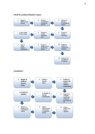 40
Cheff de cozinha (Glauber Lima):
Atendentes:
1. Chegar ás
10:00 na
Ticos &
Tacos.
2. Limpar a
Ticos &
Tacos.
3. Auxiliar no
preparo das
massas,
molhos e
condimentos.
4. Organizar os
cardápios,
escrever em
cartazes as
promoções do
dia.
5. Atender os
clientes
cordialmente
.
6. Anotar os
pedidos.
7. Repassar os
pedidos para o
responsável da
cozinha.
8. Pegar os
lanches prontos
e leva-los até
os respectivos
clientes.
9. Limpar a
cozinha, lavar
louças e
utensílios.
1. Chegar ás
09:00 na Ticos
& Tacos.
2. Verificar a
necessidade de
reposição de
insumos.
3. Informar ao
gerente a
necessidade de
compra.
4. Comprar os
insumos
necessários.
5. Preparar os
insumos
necessários
para a
produção dos
lanches.
6. Ligar o fogão,
fornos e chapas.
7. Preparar
massas,
molhos e
condimentos.
8. Receber os
pedidos com as
escolhas dos
lanches.
9. Preparar os
lanches de
acordo com o
solicitado.
10. Analisar e criar
o cardápio do
dia seguinte.
 