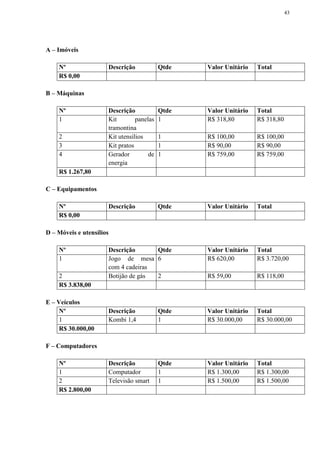 43
A – Imóveis
Nº Descrição Qtde Valor Unitário Total
R$ 0,00
B – Máquinas
Nº Descrição Qtde Valor Unitário Total
1 Kit panelas
tramontina
1 R$ 318,80 R$ 318,80
2 Kit utensílios 1 R$ 100,00 R$ 100,00
3 Kit pratos 1 R$ 90,00 R$ 90,00
4 Gerador de
energia
1 R$ 759,00 R$ 759,00
R$ 1.267,80
C – Equipamentos
Nº Descrição Qtde Valor Unitário Total
R$ 0,00
D – Móveis e utensílios
Nº Descrição Qtde Valor Unitário Total
1 Jogo de mesa
com 4 cadeiras
6 R$ 620,00 R$ 3.720,00
2 Botijão de gás 2 R$ 59,00 R$ 118,00
R$ 3.838,00
E – Veículos
Nº Descrição Qtde Valor Unitário Total
1 Kombi 1,4 1 R$ 30.000,00 R$ 30.000,00
R$ 30.000,00
F – Computadores
Nº Descrição Qtde Valor Unitário Total
1 Computador 1 R$ 1.300,00 R$ 1.300,00
2 Televisão smart 1 R$ 1.500,00 R$ 1.500,00
R$ 2.800,00
 