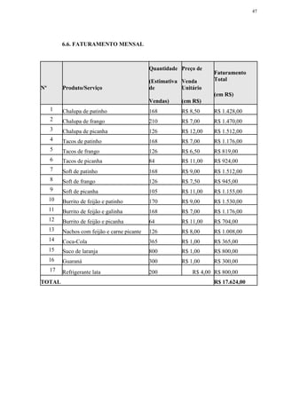47
6.6. FATURAMENTO MENSAL
Quantidade Preço de
Faturamento
Total
Nº Produto/Serviço
(Estimativa
de
Venda
Unitário
(em R$)
Vendas) (em R$)
1 Chalupa de patinho 168 R$ 8,50 R$ 1.428,00
2 Chalupa de frango 210 R$ 7,00 R$ 1.470,00
3 Chalupa de picanha 126 R$ 12,00 R$ 1.512,00
4 Tacos de patinho 168 R$ 7,00 R$ 1.176,00
5 Tacos de frango 126 R$ 6,50 R$ 819,00
6 Tacos de picanha 84 R$ 11,00 R$ 924,00
7 Soft de patinho 168 R$ 9,00 R$ 1.512,00
8 Soft de frango 126 R$ 7,50 R$ 945,00
9 Soft de picanha 105 R$ 11,00 R$ 1.155,00
10 Burrito de feijão e patinho 170 R$ 9,00 R$ 1.530,00
11 Burrito de feijão e galinha 168 R$ 7,00 R$ 1.176,00
12 Burrito de feijão e picanha 64 R$ 11,00 R$ 704,00
13 Nachos com feijão e carne picante 126 R$ 8,00 R$ 1.008,00
14 Coca-Cola 365 R$ 1,00 R$ 365,00
15 Suco de laranja 800 R$ 1,00 R$ 800,00
16 Guaraná 300 R$ 1,00 R$ 300,00
17 Refrigerante lata 200 R$ 4,00 R$ 800,00
TOTAL R$ 17.624,00
 
