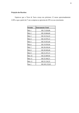 48
Projeção das Receitas:
Espera-se que a Ticos & Tacos cresça nos próximos 12 meses aproximadamente
2,50% e que a partir do 2° ano a empresa se aproxime de 30% no seu crescimento.
Período Faturamento Total
Mês 1 R$ 17.624,00
Mês 2 R$ 18.064,60
Mês 3 R$ 18.516,22
Mês 4 R$ 18.979,12
Mês 5 R$ 19.453,60
Mês 6 R$ 19.939,94
Mês 7 R$ 20.438,44
Mês 8 R$ 20.949,40
Mês 9 R$ 21.473,13
Mês 10 R$ 22.009,96
Mês 11 R$ 22.560,21
Mês 12 R$ 23.124,22
Ano 1 R$ 243.132,83
 