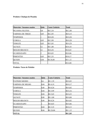 50
Produto: Chalupa de Picanha
Materiais / Insumos usados Qtde Custo Unitário Total
PICANHA FILETES 0,8 R$ 3,10 R$ 2,48
FARINHA DE TRIGO 0,05 R$ 2,95 R$ 0,15
TEMPEROS 1 R$ 0,20 R$ 0,20
CEBOLA 0,05 R$ 3,99 R$ 0,20
TOMATE 0,05 R$ 5,85 R$ 0,29
ALFACE 0,1 R$ 1,00 R$ 0,10
MOLHO BRANCO 0,1 R$ 0,28 R$ 0,03
GUARDANAPO 2 R$ 0,03 R$ 0,06
PIMENTÃO 0,05 R$ 3,35 R$ 0,17
QUEIJO 0,04 R$ 28,00 R$ 1,12
TOTAL R$ 4,80
Produto: Tacos de Patinho
Materiais / Insumos usados Qtde Custo Unitário Total
PATINHO MOIDO 0,6 R$ 1,39 R$ 0,83
FARINHA DE MILHO 0,04 R$ 4,19 R$ 0,17
TEMPEROS 0,08 R$ 0,20 R$ 0,02
CEBOLA 0,04 R$ 3,99 R$ 0,16
TOMATE 0,04 R$ 5,85 R$ 0,23
ALFACE 0,08 R$ 1,00 R$ 0,08
MOLHO BRANCO 0,08 R$ 0,28 R$ 0,02
GUARDANAPO 2 R$ 0,03 R$ 0,06
PIMENTÃO 0,04 R$ 3,35 R$ 0,13
QUEIJO 0,04 R$ 28,00 R$ 1,12
TOTAL R$ 2,83
 