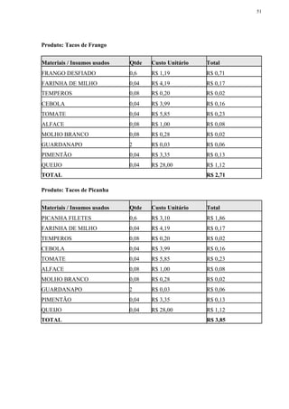 51
Produto: Tacos de Frango
Materiais / Insumos usados Qtde Custo Unitário Total
FRANGO DESFIADO 0,6 R$ 1,19 R$ 0,71
FARINHA DE MILHO 0,04 R$ 4,19 R$ 0,17
TEMPEROS 0,08 R$ 0,20 R$ 0,02
CEBOLA 0,04 R$ 3,99 R$ 0,16
TOMATE 0,04 R$ 5,85 R$ 0,23
ALFACE 0,08 R$ 1,00 R$ 0,08
MOLHO BRANCO 0,08 R$ 0,28 R$ 0,02
GUARDANAPO 2 R$ 0,03 R$ 0,06
PIMENTÃO 0,04 R$ 3,35 R$ 0,13
QUEIJO 0,04 R$ 28,00 R$ 1,12
TOTAL R$ 2,71
Produto: Tacos de Picanha
Materiais / Insumos usados Qtde Custo Unitário Total
PICANHA FILETES 0,6 R$ 3,10 R$ 1,86
FARINHA DE MILHO 0,04 R$ 4,19 R$ 0,17
TEMPEROS 0,08 R$ 0,20 R$ 0,02
CEBOLA 0,04 R$ 3,99 R$ 0,16
TOMATE 0,04 R$ 5,85 R$ 0,23
ALFACE 0,08 R$ 1,00 R$ 0,08
MOLHO BRANCO 0,08 R$ 0,28 R$ 0,02
GUARDANAPO 2 R$ 0,03 R$ 0,06
PIMENTÃO 0,04 R$ 3,35 R$ 0,13
QUEIJO 0,04 R$ 28,00 R$ 1,12
TOTAL R$ 3,85
 