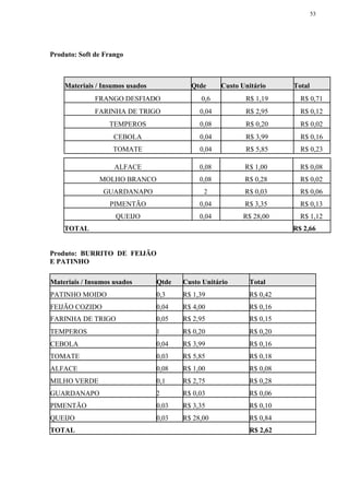 53
Produto: Soft de Frango
Materiais / Insumos usados Qtde Custo Unitário Total
FRANGO DESFIADO 0,6 R$ 1,19 R$ 0,71
FARINHA DE TRIGO 0,04 R$ 2,95 R$ 0,12
TEMPEROS 0,08 R$ 0,20 R$ 0,02
CEBOLA 0,04 R$ 3,99 R$ 0,16
TOMATE 0,04 R$ 5,85 R$ 0,23
Produto: BURRITO DE FEIJÃO
E PATINHO
Materiais / Insumos usados Qtde Custo Unitário Total
PATINHO MOIDO 0,3 R$ 1,39 R$ 0,42
FEIJÃO COZIDO 0,04 R$ 4,00 R$ 0,16
FARINHA DE TRIGO 0,05 R$ 2,95 R$ 0,15
TEMPEROS 1 R$ 0,20 R$ 0,20
CEBOLA 0,04 R$ 3,99 R$ 0,16
TOMATE 0,03 R$ 5,85 R$ 0,18
ALFACE 0,08 R$ 1,00 R$ 0,08
MILHO VERDE 0,1 R$ 2,75 R$ 0,28
GUARDANAPO 2 R$ 0,03 R$ 0,06
PIMENTÃO 0,03 R$ 3,35 R$ 0,10
QUEIJO 0,03 R$ 28,00 R$ 0,84
TOTAL R$ 2,62
ALFACE 0,08 R$ 1,00 R$ 0,08
MOLHO BRANCO 0,08 R$ 0,28 R$ 0,02
GUARDANAPO 2 R$ 0,03 R$ 0,06
PIMENTÃO 0,04 R$ 3,35 R$ 0,13
QUEIJO 0,04 R$ 28,00 R$ 1,12
TOTAL R$ 2,66
 