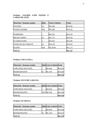 55
Produto: NACHOS COM FEIJÃO E
CARNE PICANTE
Materiais / Insumos usados Qtde Custo Unitário Total
NACHOS 0,2 R$ 4,00 R$ 0,80
FEIJÃO COZIDO 0,04 R$ 4,00 R$ 0,16
Produto: COCA-COLA
Materiais / Insumos usados QtdeCusto UnitárioTotal
COPO DESCARTAVÉL 1 R$ 0,04 R$ 0,04
REFRIGERANTE 0,1 R$ 3,99 R$ 0,40
TOTAL R$ 0,44
Produto: SUCO DE LARANJA
Materiais / Insumos usados QtdeCusto UnitárioTotal
COPO DESCARTAVÉL 1 R$ 0,04 R$ 0,04
REFRIGERANTE 0,04 R$ 9,90 R$ 0,40
TOTAL R$ 0,44
Produto: GUARANA
Materiais / Insumos usados QtdeCusto UnitárioTotal
COPO DESCARTAVÉL 1 R$ 0,04 R$ 0,04
REFRIGERANTE 0,1 R$ 3,50 R$ 0,35
TOTAL R$ 0,39
TEMPEROS 1 R$ 0,20 R$ 0,20
MILHO VERDE 0,1 R$ 2,75 R$ 0,28
GUARDANAPO 2 R$ 0,03 R$ 0,06
EXTRATO DE TOMATE 0,1 R$ 8,50 R$ 0,85
QUEIJO 0,04 R$ 28,00 R$ 1,12
TOTAL R$ 3,47
 
