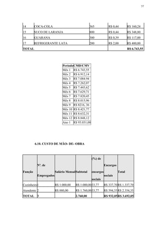 57
14 COCA-COLA 365 R$ 0,44 R$ 160,24
15 SUCO DE LARANJA 800 R$ 0,44 R$ 348,80
16 GUARANA 300 R$ 0,39 R$ 117,00
17 REFRIGERANTE LATA 200 R$ 2,00 R$ 400,00
TOTAL R$ 6.743,55
PeríodoCMD/CMV
Mês 1 R$ 6.743,55
Mês 2 R$ 6.912,14
Mês 3 R$ 7.084.94
Mês 4 R$ 7.262,07
Mês 5 R$ 7.443,62
Mês 6 R$ 7.629,71
Mês 7 R$ 7.820,45
Mês 8 R$ 8.015,96
Mês 9 R$ 8216, 36
Mês 10 R$ 8.421,77
Mês 11 R$ 8.632,31
Mês 12 R$ 8.848,12
Ano 1 R$ 93.031,00
6.10. CUSTO DE MÃO- DE- OBRA
Nº. de
(%) de
Encargos
Função Salário MensalSubtotal encargos Total
Empregados sociais
sociais
Cozinheiro1 R$ 1.000,00 R$ 1.000,0033,77 R$ 337,70R$ 1.337,70
Atendente 2 R$ 880,00 R$ 1.760,0033,77 R$ 594,35R$ 2.354,35
TOTAL 3 2.760,00 R$ 932,05R$ 3.692,05
 