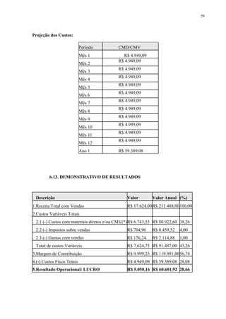 59
Projeção dos Custos:
6.13. DEMONSTRATIVO DE RESULTADOS
Descrição Valor Valor Anual (%)
1.Receita Total com Vendas R$ 17.624,00R$ 211.488,00100,00
2.Custos Variáveis Totais
2.1 (-) Custos com materiais diretos e/ou CMV(*)R$ 6.743,55 R$ 80.922,60 38,26
2.2 (-) Impostos sobre vendas R$ 704,96 R$ 8.459,52 4,00
2.3 (-) Gastos com vendas R$ 176,24 R$ 2.114,88 1,00
Total de custos Variáveis R$ 7.624,75 R$ 91.497,00 43,26
3.Margem de Contribuição R$ 9.999,25 R$ 119.991,0056,74
4.(-) Custos Fixos Totais R$ 4.949,09 R$ 59.389,08 28,08
5.Resultado Operacional: LUCRO R$ 5.050,16 R$ 60.601,92 28,66
Período CMD/CMV
Mês 1 R$ 4.949,09
Mês 2
R$ 4.949,09
Mês 3
R$ 4.949,09
Mês 4
R$ 4.949,09
Mês 5
R$ 4.949,09
Mês 6
R$ 4.949,09
Mês 7
R$ 4.949,09
Mês 8
R$ 4.949,09
Mês 9
R$ 4.949,09
Mês 10
R$ 4.949,09
Mês 11
R$ 4.949,09
Mês 12
R$ 4.949,09
Ano 1 R$ 59.389.08
 