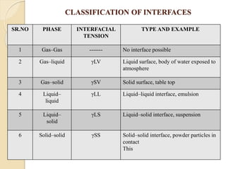 CLASSIFICATION OF INTERFACES
SR.NO PHASE INTERFACIAL
TENSION
TYPE AND EXAMPLE
1 Gas–Gas ------- No interface possible
2 Gas–liquid γLV Liquid surface, body of water exposed to
atmosphere
3 Gas–solid γSV Solid surface, table top
4 Liquid–
liquid
γLL Liquid–liquid interface, emulsion
5 Liquid–
solid
γLS Liquid–solid interface, suspension
6 Solid–solid γSS Solid–solid interface, powder particles in
contact
This
 