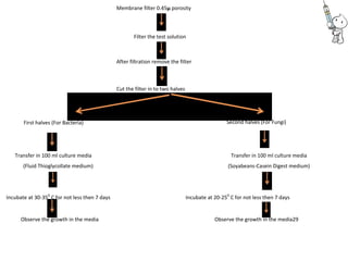 Membrane filter 0.45μ porosity
Filter the test solution
After filtration remove the filter
Cut the filter in to two halves
First halves (For Bacteria) Second halves (For Fungi)
Transfer in 100 ml culture media Transfer in 100 ml culture media
(Fluid Thioglycollate medium) (Soyabeans-Casein Digest medium)
Incubate at 30-350
C for not less then 7 days Incubate at 20-250
C for not less then 7 days
Observe the growth in the media Observe the growth in the media29
 