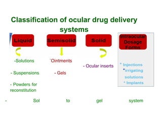 Classification of ocular drug delivery
systems
-Solutions -
Ointments
- Ocular inserts
- Suspensions - Gels
- Powders for
reconstitution
- Sol to gel system
 