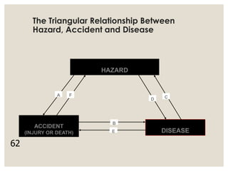 The Triangular Relationship Between
Hazard, Accident and Disease
62
HAZARD
ACCIDENT
(INJURY OR DEATH) DISEASE
A F
D C
B
E
 