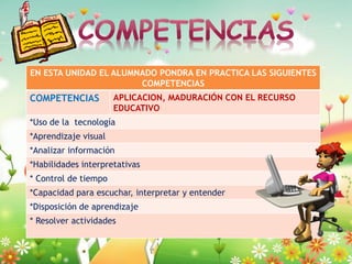 EN ESTA UNIDAD EL ALUMNADO PONDRA EN PRACTICA LAS SIGUIENTES
COMPETENCIAS

COMPETENCIAS

APLICACION, MADURACIÓN CON EL RECURSO
EDUCATIVO

*Uso de la tecnología

*Aprendizaje visual
*Analizar información
*Habilidades interpretativas
* Control de tiempo

*Capacidad para escuchar, interpretar y entender
*Disposición de aprendizaje
* Resolver actividades

 