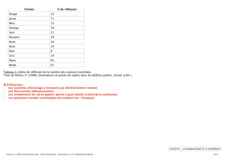 Teintes                   % de réﬂexion
    Rouge                            13
    Jaune                            71
    Bleu                             15
    Orange                           34
    Vert                             17
    Pourpre                          18
    Rose                             30
    Brun                             14
    Noir                             8
    Gris                             19
    Blanc                            85
    Beige                            61

Tableau 3. Indice de réﬂexion de la lumière des couleurs nommées.
Tirés de Arthur, P. (1988). Orientations et points de repère dans les édiﬁces publics, Survol. p.84 ».


Ø A Proscrire :
– Les systèmes d’éclairage à minuterie par déclenchement manuel.
– Les ﬁnis lustrés (éblouissement).
– Les revêtements de sol et papiers peints à gros motifs (créent de la confusion).
– Les peintures murales surchargées de couleurs (ex : fresques).




                                                                                                         FICHE N°1 – LA SIGNALÉTIQUE ET LE CONTRASTE

- POLE RESSOURCES NATIONAL SPORT ET HANDICAPS -                                                                                              - 10 -
 