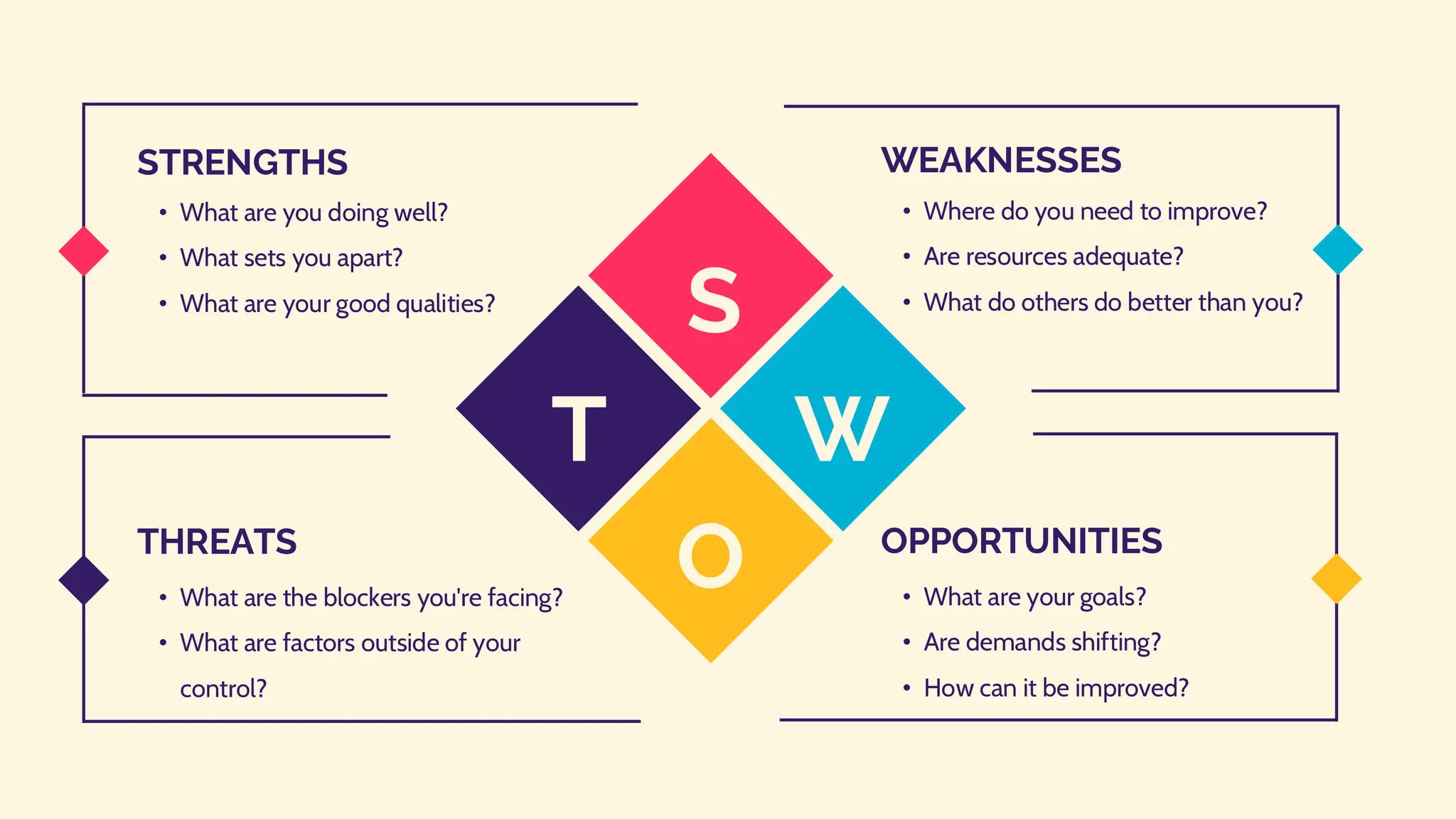 S
O
W
T
WEAKNESSES
• Where do you need to improve?
• Are resources adequate?
• What do others do better than you?
STRENGTHS
• What are you doing well?
• What sets you apart?
• What are your good qualities?
OPPORTUNITIES
• What are your goals?
• Are demands shifting?
• How can it be improved?
THREATS
• What are the blockers you're facing?
• What are factors outside of your
control?
 