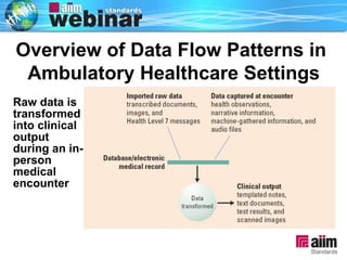 Raw data is transformed into clinical output during an in-person medical encounter Overview of Data Flow Patterns in  Ambulatory Healthcare Settings 