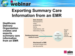 Healthcare Delivery Organization creates and expo rts summary care information from an EMR Exporting Summary Care Information from an EMR 