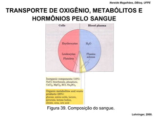 Nereide Magalhães, DBioq, UFPE


TRANSPORTE DE OXIGÊNIO, METABÓLITOS E
      HORMÔNIOS PELO SANGUE




           Figura 39. Composição do sangue.
                                                        Lehninger, 2000.
 