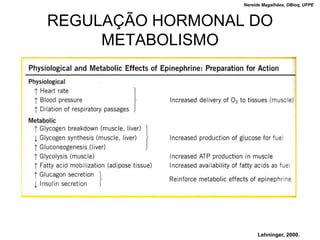 Nereide Magalhães, DBioq, UFPE



REGULAÇÃO HORMONAL DO
     METABOLISMO




                       Lehninger, 2000.
 