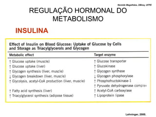 Nereide Magalhães, DBioq, UFPE


   REGULAÇÃO HORMONAL DO
        METABOLISMO
INSULINA




                            Lehninger, 2000.
 