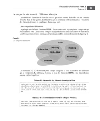 Structure d’un document HTML 5 ﻿
                                                                                                                               C
                                                                                                                               ﻿ hapitre 2
                                                                                                                                                 29

                  Le corps du document : l’élément <body>
                               L’essentiel des éléments de l’en-tête <head> que nous venons d’aborder ont un contenu
                               invisible dans le navigateur. L’élément <body> au contraire est le conteneur de l’ensemble
                               des éléments textuels et graphiques d’une page web. 

                               Les catégories d’éléments
                               La presque totalité des éléments HTML 5 sont désormais regroupés en catégories qui
                               précisent leur rôle. Celles-ci ne sont pas indépendantes les unes des autres et il existe de
                               nombreuses intersections entre ces différents ensembles comme le montre la figure 2-2. 

                  Figure 2-2
                  Les catégories d’éléments




                               Les tableaux 2-2 à 2-8 donnent pour chaque catégorie la liste exhaustive des éléments
                               qui la composent. Le tableau 2-9 donne la liste des éléments HTML 5 ne figurant dans
                               aucune catégorie précise. 

                                                     Tableau 2-2. L’ensemble des éléments de catégorie Flow

                                a, abbr, address, article, aside, audio, b, bdo, blockquote, br, button, cite, code, del, dfn, div, dl, em,
                                embed, fieldset, figure, footer, form, h1, h2, h3, h4, h5, h6, header, hgroup, hr, i, iframe, img, input, ins,
                                kbd, label, map, mark, math, menu, meter, nav, noscript, object, ol, output, p, pre, progress, q, s, samp,
                                script, section, select, small, span, strong, sub, sup, svg, table, textarea, u, ul, var, video, wbr, texte
                                brut



                                                   Tableau 2-3. L’ensemble des éléments de catégorie Phrasing

                                abbr, audio, b, bdo, br, button, cite, code, dfn, em, embed, i, iframe, img, input, kbd, label, mark, math,
                                meter, noscript, object, output, progress, q, s, samp, script, select, small, span, strong, sub, sup, svg,
                                textarea, u, var, video, wbr, texte brut




Engels_HTML5etCSS3.indb 29                                                                                                                        13/03/12 14:48
 