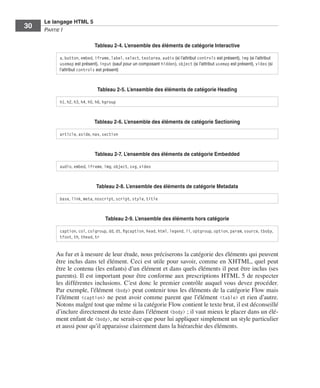 Le langage HTML 5
         30        Partie I

                                               Tableau 2-4. L’ensemble des éléments de catégorie Interactive

                             a, button, embed, iframe, label, select, textarea, audio (si l’attribut controls est présent), img (si l’attribut
                             usemap est présent), input (sauf pour un composant hidden), object (si l’attribut usemap est présent), video (si
                             l’attribut controls est présent)



                                                 Tableau 2-5. L’ensemble des éléments de catégorie Heading

                             h1, h2, h3, h4, h5, h6, hgroup


                                               Tableau 2-6. L’ensemble des éléments de catégorie Sectioning

                             article, aside, nav, section


                                               Tableau 2-7. L’ensemble des éléments de catégorie Embedded

                             audio, embed, iframe, img, object, svg, video


                                                Tableau 2-8. L’ensemble des éléments de catégorie Metadata

                             base, link, meta, noscript, script, style, title


                                                     Tableau 2-9. L’ensemble des éléments hors catégorie

                             caption, col, colgroup, dd, dt, figcaption, head, html, legend, li, optgroup, option, param, source, tboby,
                             tfoot, th, thead, tr


                         Au fur et à mesure de leur étude, nous préciserons la catégorie des éléments qui peuvent
                         être inclus dans tel élément. Ceci est utile pour savoir, comme en XHTML, quel peut
                         être le contenu (les enfants) d’un élément et dans quels éléments il peut être inclus (ses
                         parents). Il est important pour être conforme aux prescriptions HTML 5 de respecter
                         les différentes inclusions. C’est donc le premier contrôle auquel vous devez procéder. 
                         Par exemple, l’élément <body> peut contenir tous les éléments de la catégorie Flow mais
                         l’élément <caption> ne peut avoir comme parent que l’élément <table> et rien d’autre. 
                         Notons malgré tout que même si la catégorie Flow contient le texte brut, il est déconseillé
                         d’inclure directement du texte dans l’élément <body> ; il vaut mieux le placer dans un élé-
                         ment enfant de <body>, ne serait-ce que pour lui appliquer simplement un style particulier
                         et aussi pour qu’il apparaisse clairement dans la hiérarchie des éléments. 




Engels_HTML5etCSS3.indb 30                                                                                                                       13/03/12 14:48
 