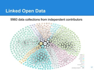 Linked Open Data
17
9960 data collections from independent contributors
 