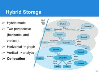 Student787
Course18
Student
is_a
takes
John Doe
Last
Name
First
Name
4826 StudentID
Student67
Course5
Course6
Student
is_a
takes
takes
John Doe
Last
Name
First
Name
37347
StudentID
Hybrid Storage
Student28
Course3
Course8
Student
is_a
takes
takes
John Doe
Last
Name
First
Name
28821
StudentID
list of
types
T01➢ Hybrid model
➢ Two perspective
(horizontal and
vertical)
➢ Horizontal -> graph
➢ Vertical -> analytic
➢ Co-location
35
 